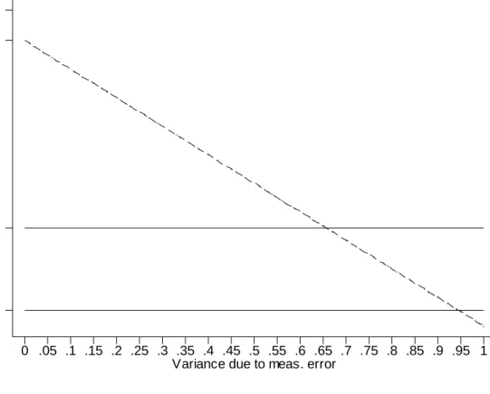Figure 3: The Eﬀect of Measurement Error on the Estimated Covariance Ratio.