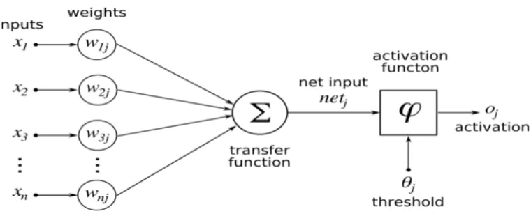 Figure 1.Simple example of configuration of the developed neural network  