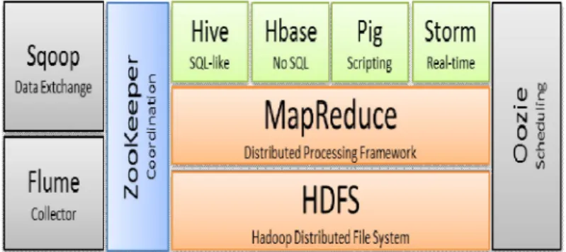 Fig. 1. Hadoop Architecture 