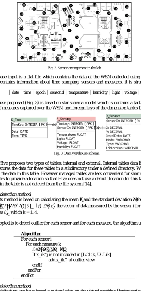 Fig. 3. Data warehouse schema 