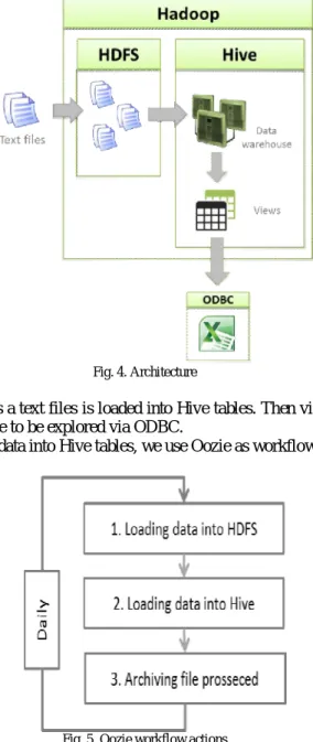 Fig. 5. Oozie workflow actions 