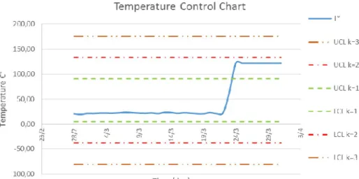 Fig. 7. Temperature Control Chart
