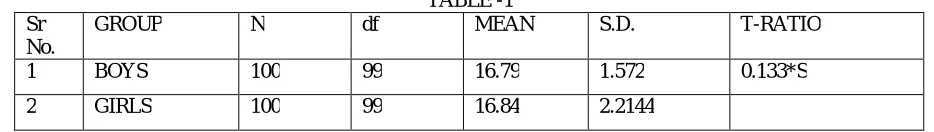 TABLE -1 MEAN  