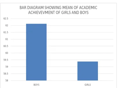Table and bar diagram shows mean differentials in academic achievement scores of girls and boys students