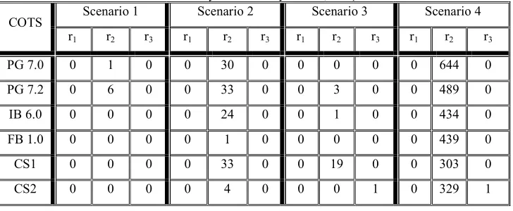 Table 3 - The observations of the six database servers for the four scenarios. The number of demands (n) is 1000 for each server