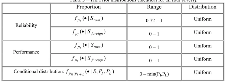 Table 5 – The Prior distributions (identical for all four severs). 