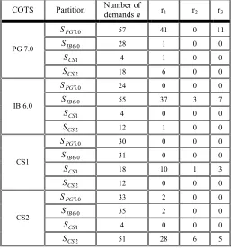 Table 7. Since the prior distributions are identical for each of the components, then the ordering of the 