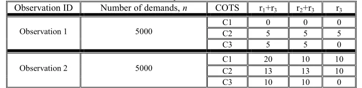 Table 8 - Observations from testing the COTS components. All observations are from test campaigns of 5000 demands