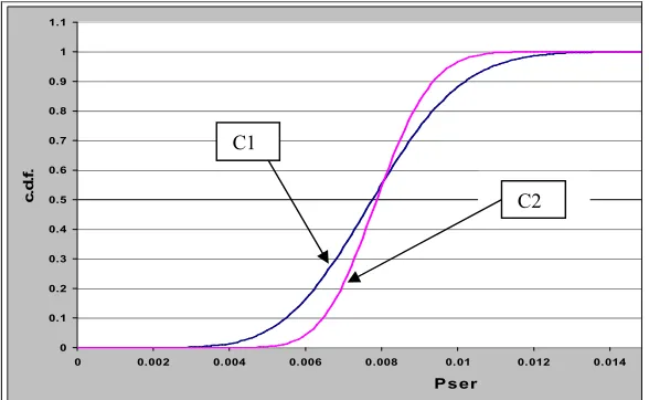 Fig. 2 - The prior distribution for the probability of an inadequate response ( distribution for C1 is more ‘spread’ than that of C2 which reflects the assessor’s higher uncertainty in the prior beliefs for the PSer) for C1 and C2