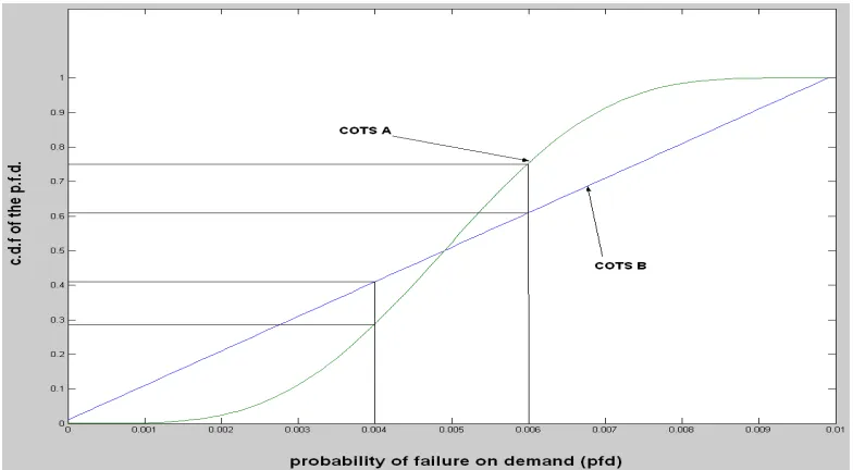 Fig. 1 - The pfd for two different COTS components 