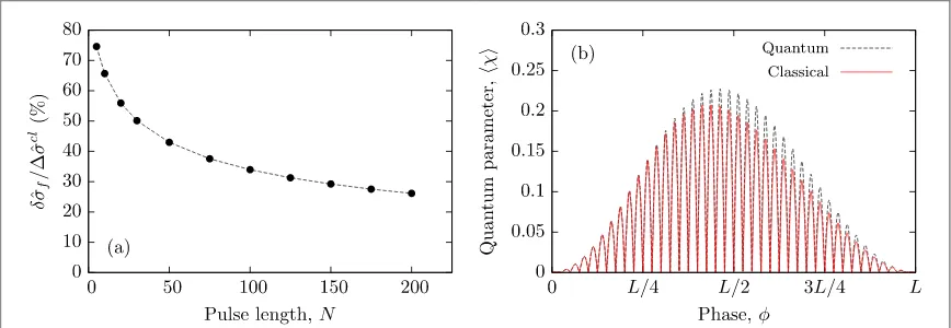 Figure 5. (a): variation of theevolution of the average quantum parameter ﬁnal relative momentum spread difference δσˆ f as a percentage of the total classical change, Δσˆ cl