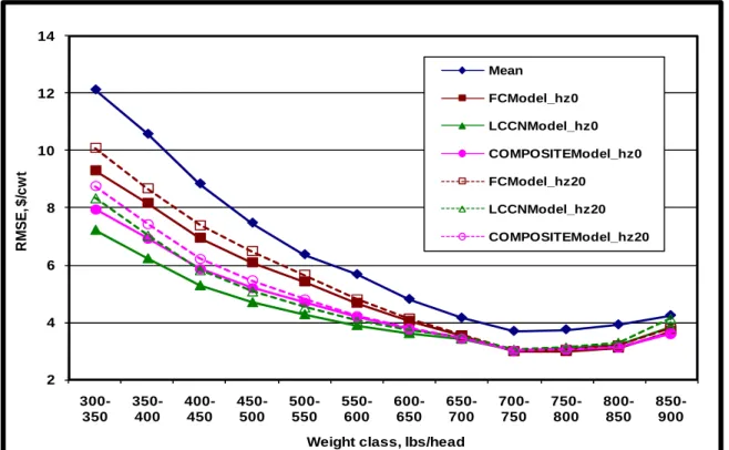 Figure 4. Frequency of First Model Being More Accurate than Second Model* 
