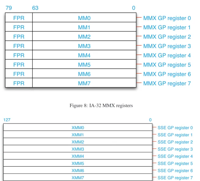 Figure 9: IA-32 SSE registers