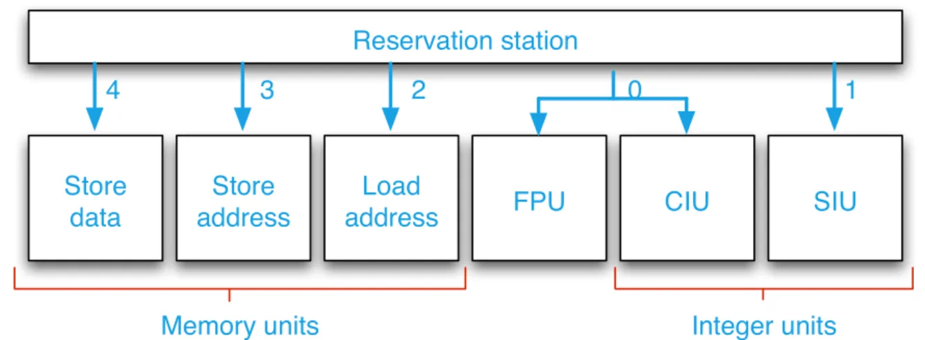 Figure 10: P6 family execution units