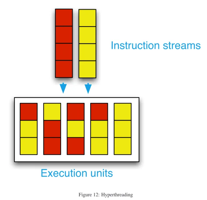 Figure 12: Hyperthreading