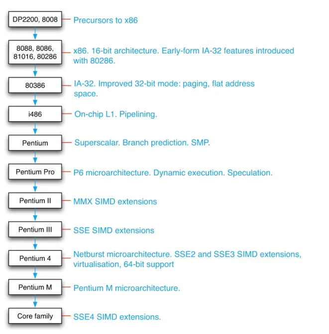 Figure 1: The 80x86 processor succession