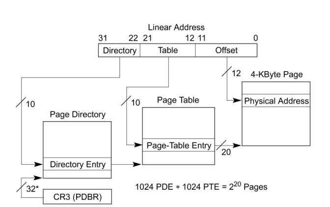 Figure 2: IA-32 paging mechanism (Intel)