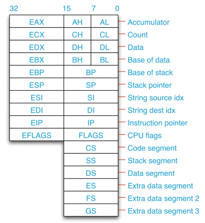 Figure 3: IA-32 integer registers