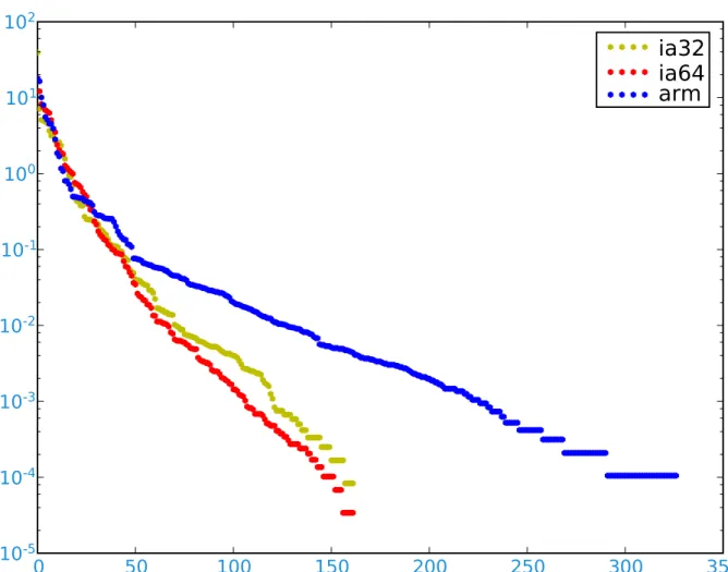 Figure 4: Instruction frequency for IA-32, IA-64, and ARM