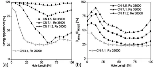 FIG. 10. Effect of CN of string cavitation structure inside the tapered injec-tion hole �needle lift: 0.3�10−3 m and Re=38 000�.
