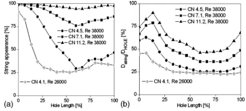 FIG. 10. Effect of CN of string cavitation structure inside the tapered injec-tion hole �needle lift: 0.3�10−3 m and Re=38 000�.