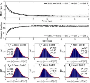 Fig. 3: Median spectra, standard deviation spectra, and histograms of populations of peak responses normalized by the peak ensemble standard deviation