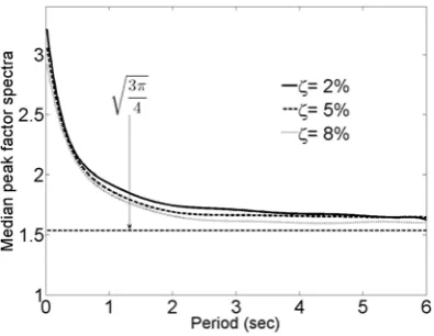 Fig. 4: Polynomial fit to the median peak factors from all soil types as defined in EC8