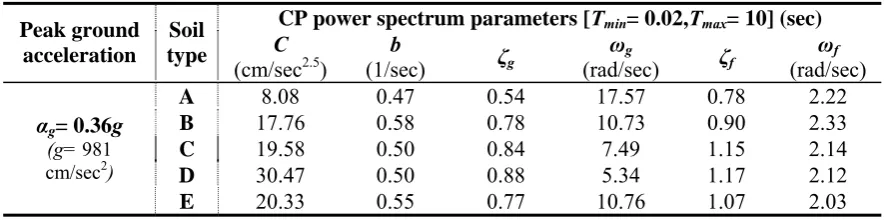 Table 2 shows CP evolutionary power spectra compatible with the EC8 design spectrum solving the stochastic problem of Eq