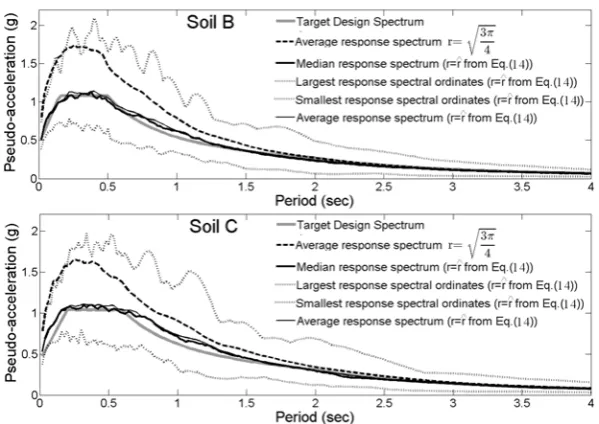 Fig. 5: Pseudo-acceleration response spectra of ensembles of 100 simulated accelerograms compatible with CP evolutionary power spectra derived by assuming a constant peak factor of 3 / 4π and the frequency-dependent peak factor of Eq