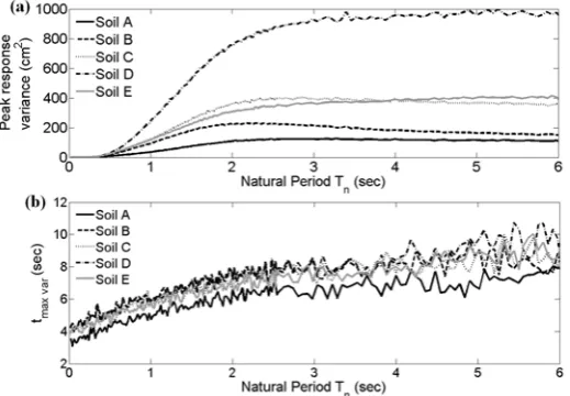 Fig. 1: Peak variances and time instants tmax var at which these peak values are attained for the response ensembles pertaining to EC8 spectrum compatible EPSs for PGA= 0.36g reported in [7] (ζn= 5%)