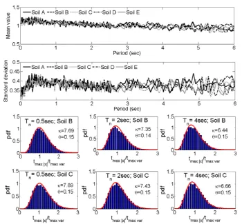 Fig. 2: Mean value spectra, standard deviation spectra, and histograms of populations of time instants tmax |x| at which the peak response is observed normalized by the time instants tmax var at which the peak response variance is attained