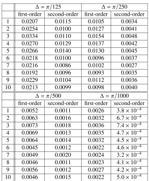 Table 3.1: Averaged tracking errors of the ﬁrst-order method and the second-ordermethod applied to the problem (3.34).