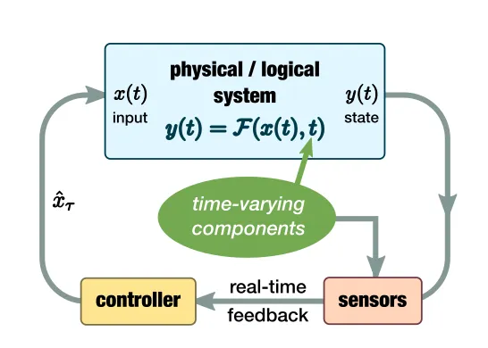 Figure 4.1: Diagram of the control of a time-varying system. The system’s input-state relation is given by F , which is inﬂuenced by some time-varying components.