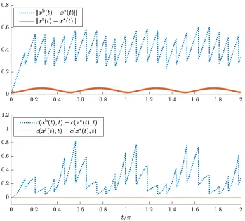 Figure 1.1: The distances to the optimal trajectory ∥and the objective value diﬀerencesxb(t)−x∗(t)∥ and ∥xr(t)−x∗(t)∥, c(xb(t), t) − c(x∗(t), t) and c(xr(t), t) − c(x∗(t), t)of the two optimization schemes.