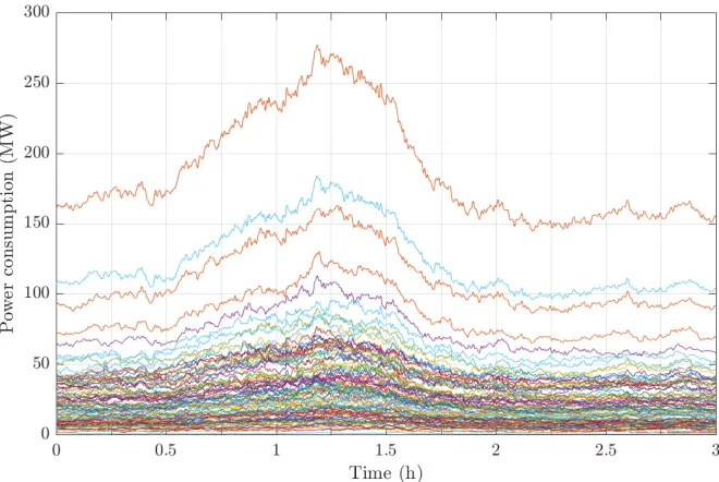 Figure 4.6: Load proﬁles used for simulation.