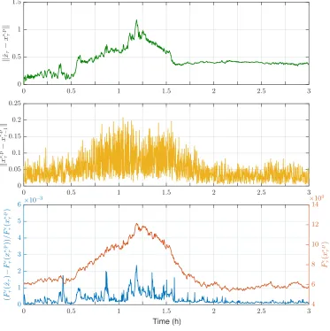 Figure 4.7: Illustrations of ∥and ˆxτ − x∗,pτ ∥, ∥x∗,pτ− x∗,pτ−1∥, (Fϵτ (x∗,pτ ) − Fϵτ ( ˆxτ))/Fϵτ (x∗,pτ  Fϵτ (x∗,pτ ).