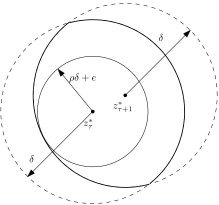 Figure 2.1: Illustration of condition (2.25). This condition is essentially on: (i)time-variability of a KKT point, (ii) extent of the contraction, and (iii) maximumerror in each iteration
