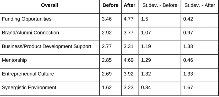 Table 1. The importance of six factors while applying to accelerators and after being in the  program, rated on a scale of 1 to 5 by 13 startup companies
