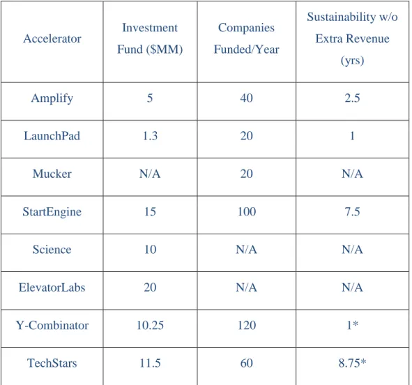 Table 2. Summary of the Financial Information of Acclerators. 