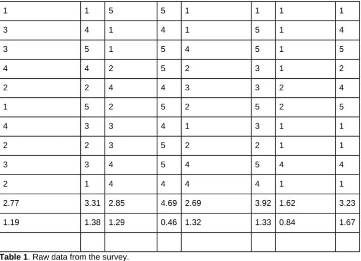 Table 1. Raw data from the survey. 