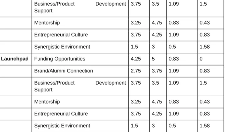 Table A2. Results from the survey depending on the accelerator. 