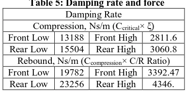Table 5: Damping rate and force Damping Rate 