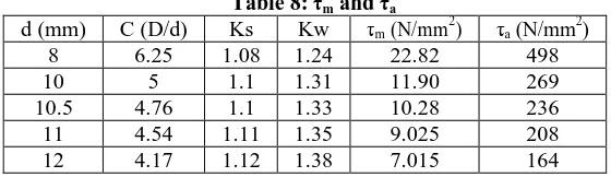 Table 9: Comparison between Soderberg and Gerber formula Soderberg Formula Gerber Formula 