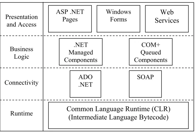 Figure 2:   .NET Architecture [2] 
