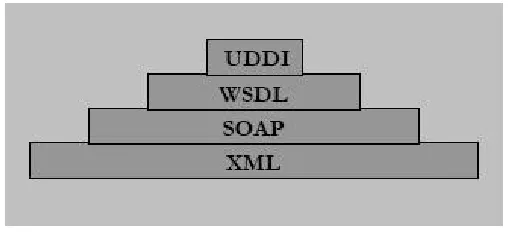 Figure 3:   Web services protocol stack [23] 