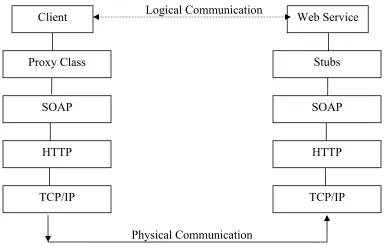 Figure 4:   Invoking a Web Service 
