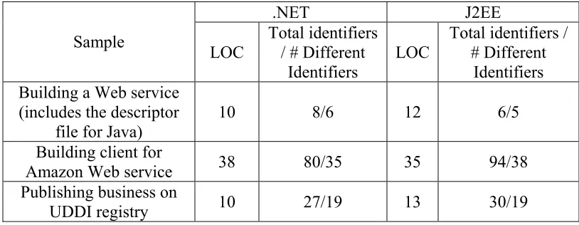 Table 1: Comparing simple .NET and Java programs 