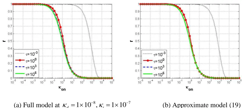 Fig. 6 Dose response curves predicted for different incubation times in  : black dotted line for 10-3; red line with circles for 100; blue dash-dot line for 103; green solid line for 106