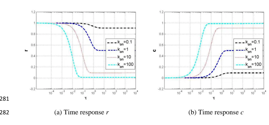 Fig. 7 Time responses of r and c with approximate model (19) under different levels of on