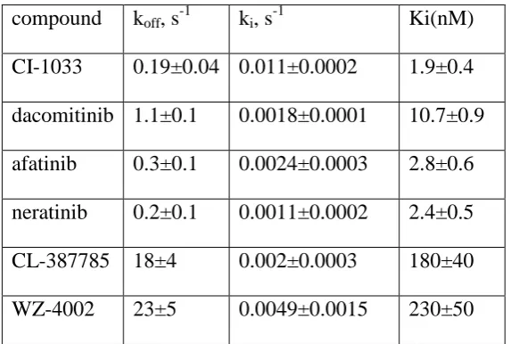 Table 1. Parameter values inferred from reaction progress curves measured for H1975 cells  
